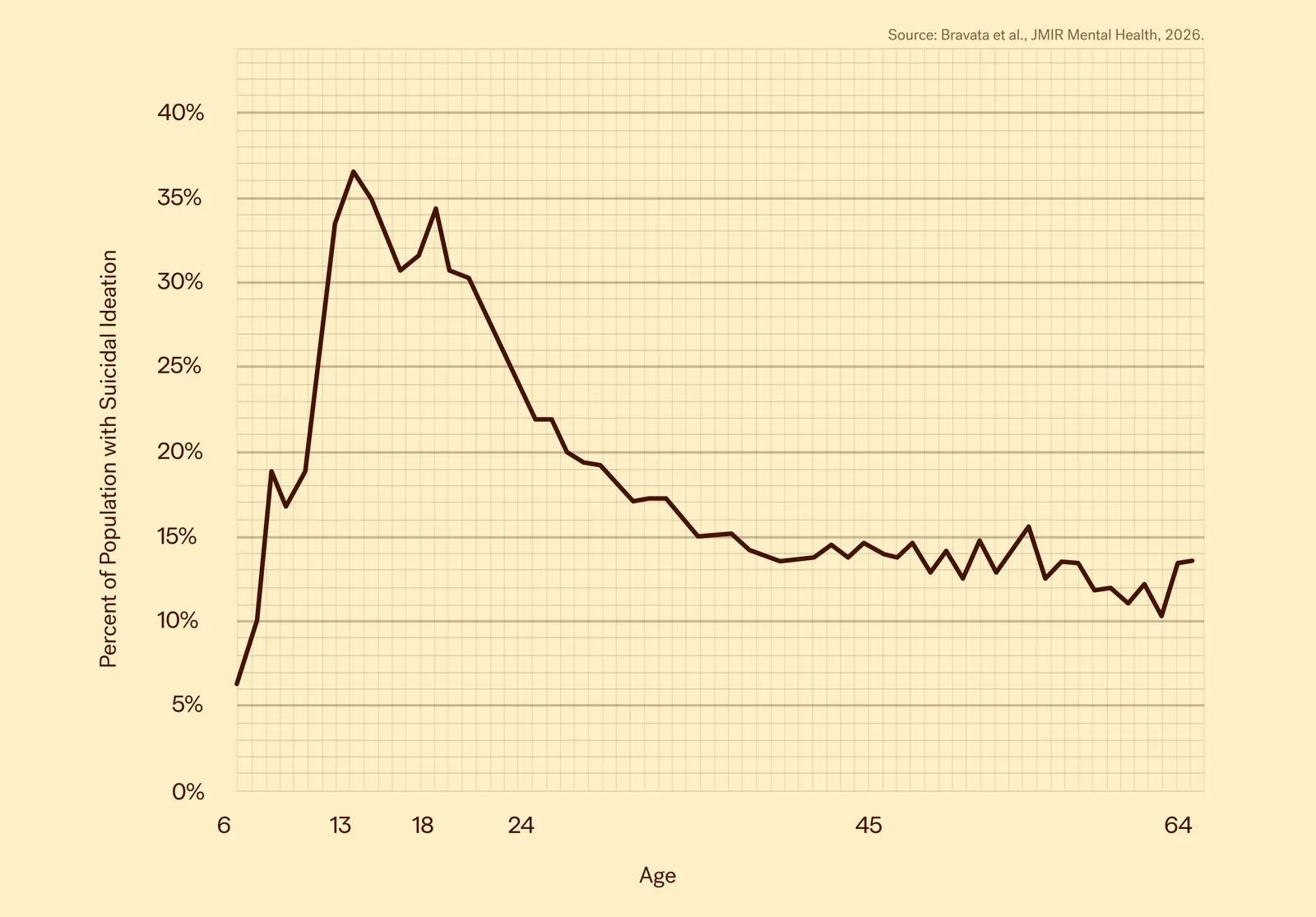 Line chart of the percent of patients reporting suicidal ideation by age, from 6 to 64. The rate rises steeply through the early teens, peaks near 36% around ages 13 to 18, then declines to roughly 13 to 15% across adulthood. Source: Bravata et al., JMIR Mental Health, 2026.