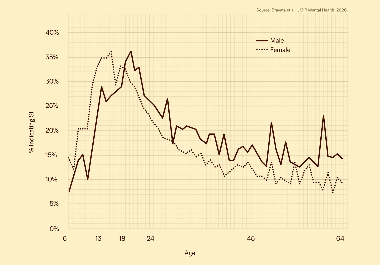 Line chart comparing the percent of male and female patients indicating suicidal ideation by age. Female rates are higher through age 18, the two lines cross around age 19, and male rates stay higher through age 64. Source: Bravata et al., JMIR Mental Health, 2026.