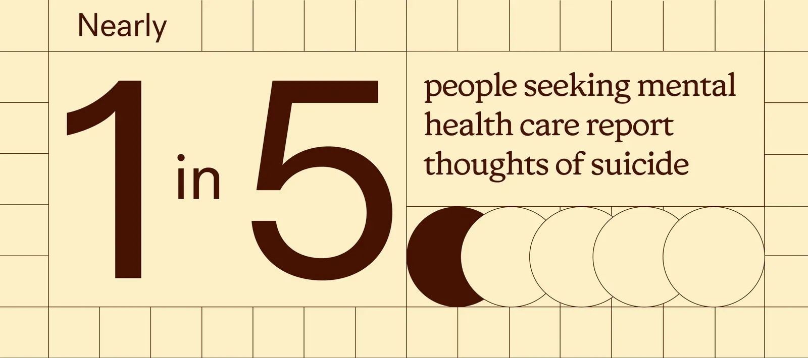 Nearly 1 in 5 people seeking mental health care report thoughts of suicide, shown as one of five circles filled in.